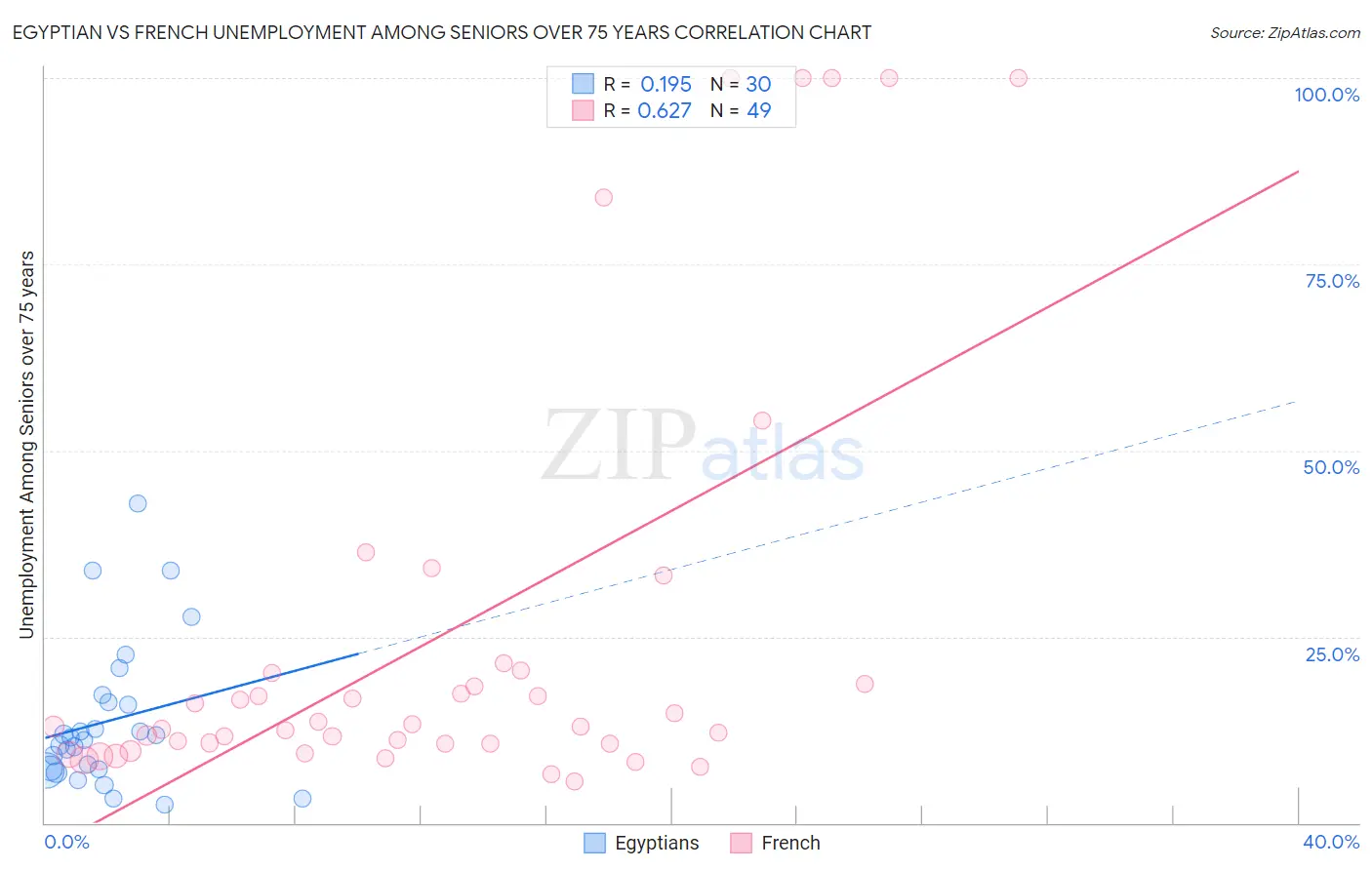Egyptian vs French Unemployment Among Seniors over 75 years