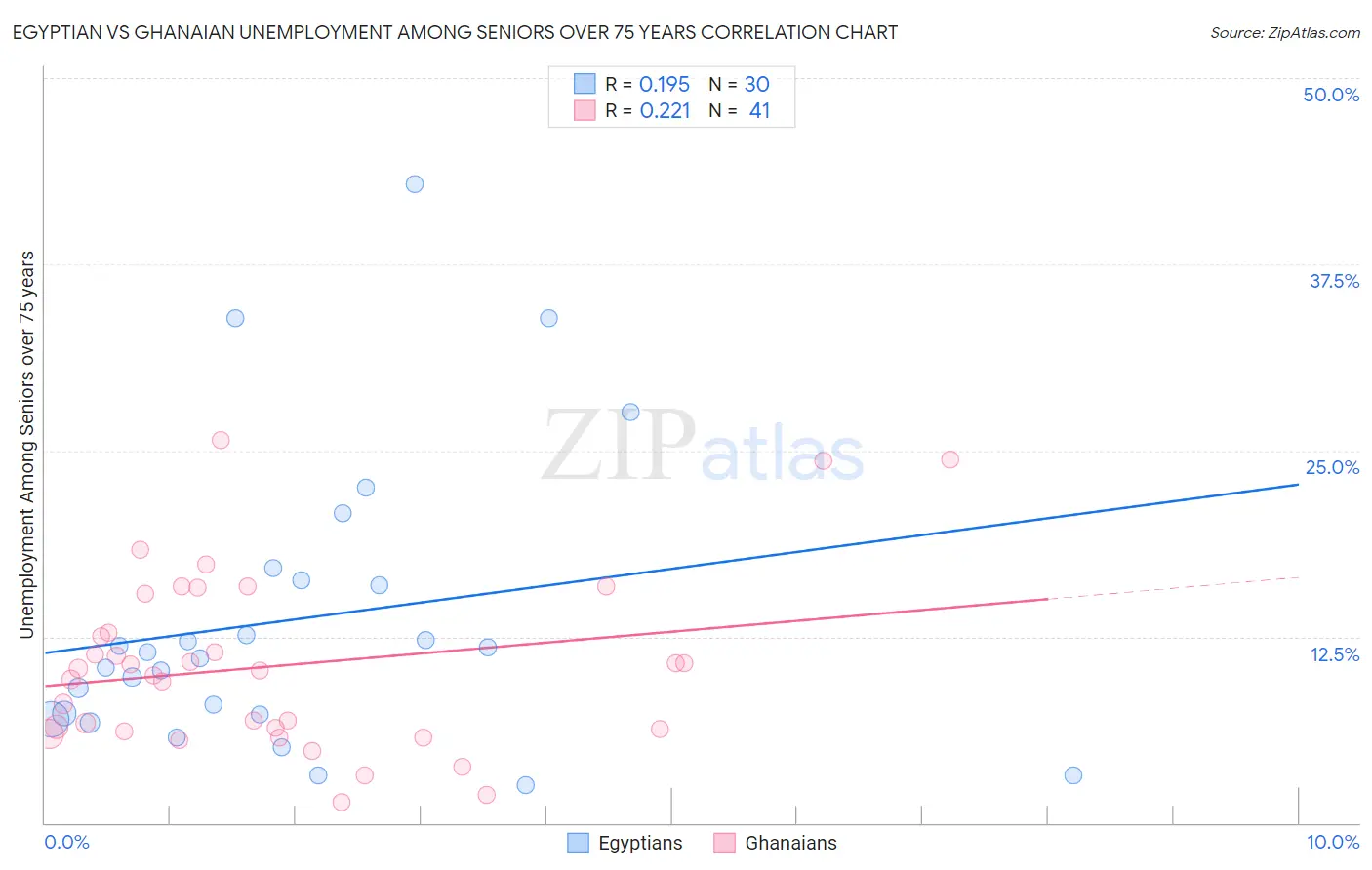 Egyptian vs Ghanaian Unemployment Among Seniors over 75 years