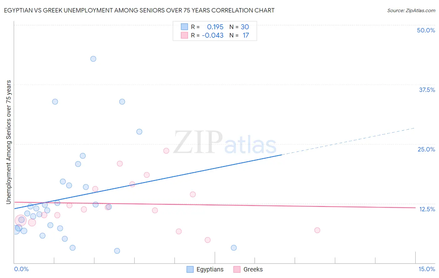 Egyptian vs Greek Unemployment Among Seniors over 75 years