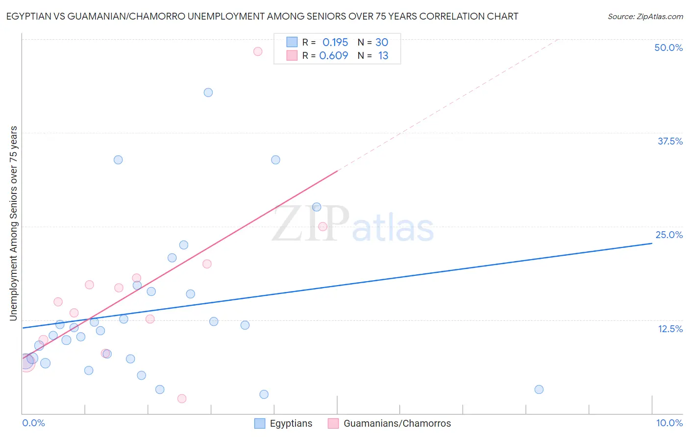 Egyptian vs Guamanian/Chamorro Unemployment Among Seniors over 75 years