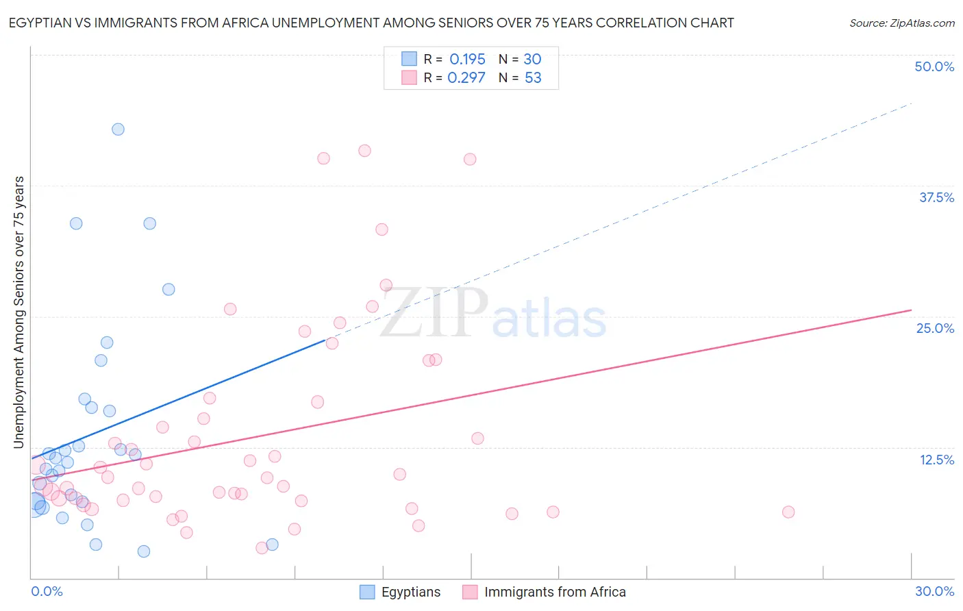 Egyptian vs Immigrants from Africa Unemployment Among Seniors over 75 years