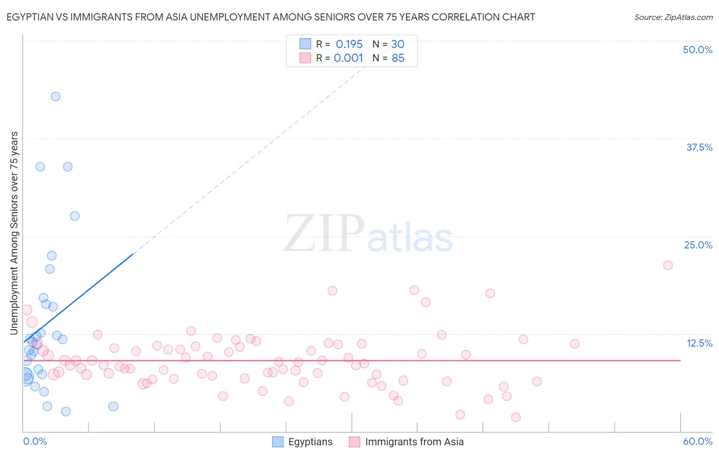 Egyptian vs Immigrants from Asia Unemployment Among Seniors over 75 years