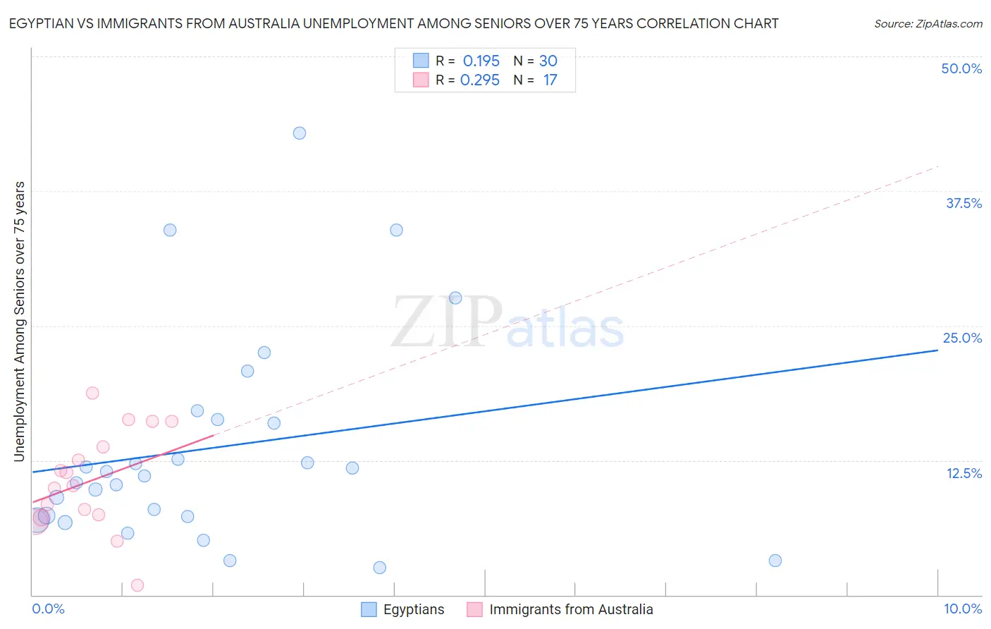 Egyptian vs Immigrants from Australia Unemployment Among Seniors over 75 years