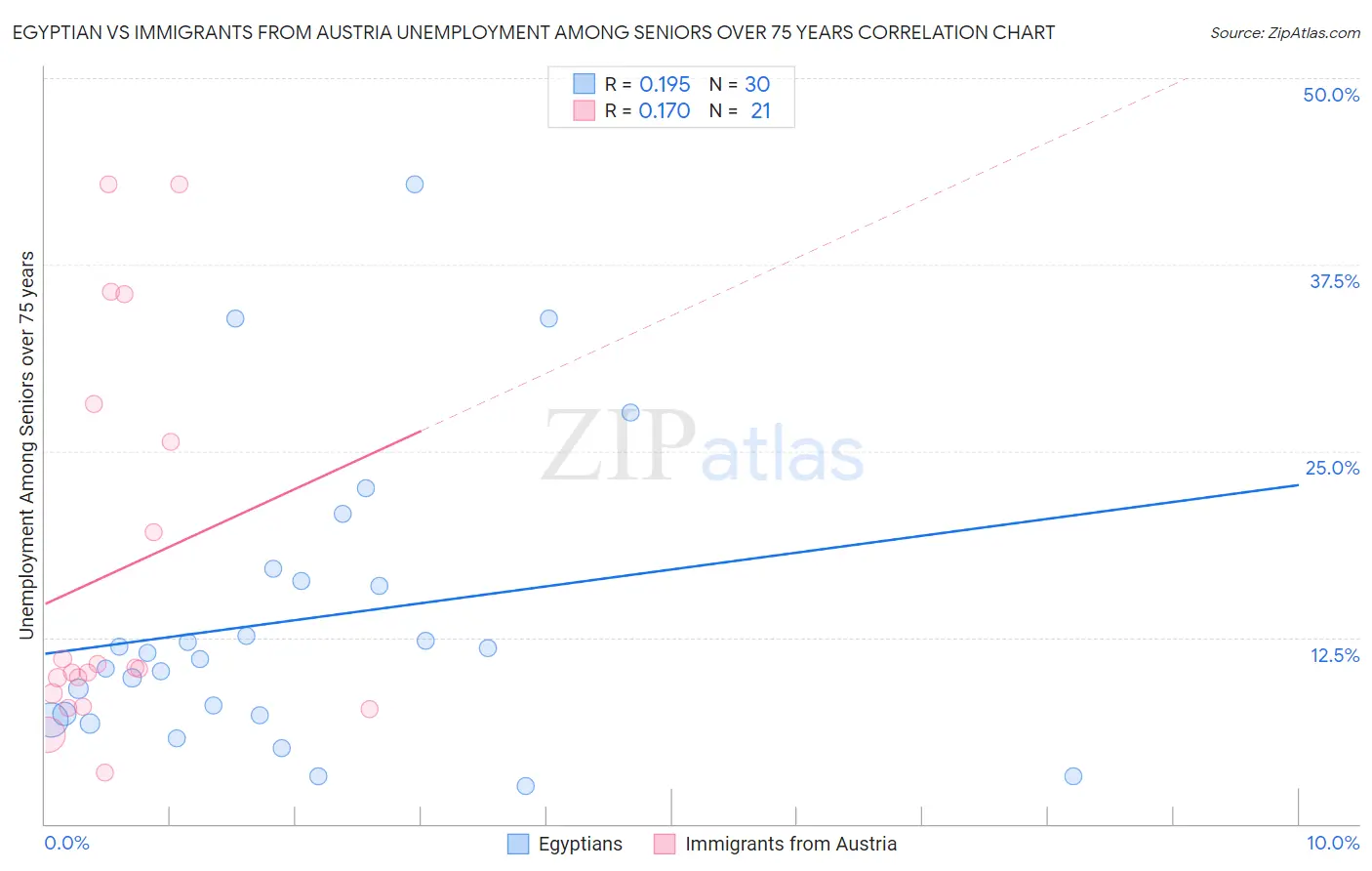 Egyptian vs Immigrants from Austria Unemployment Among Seniors over 75 years