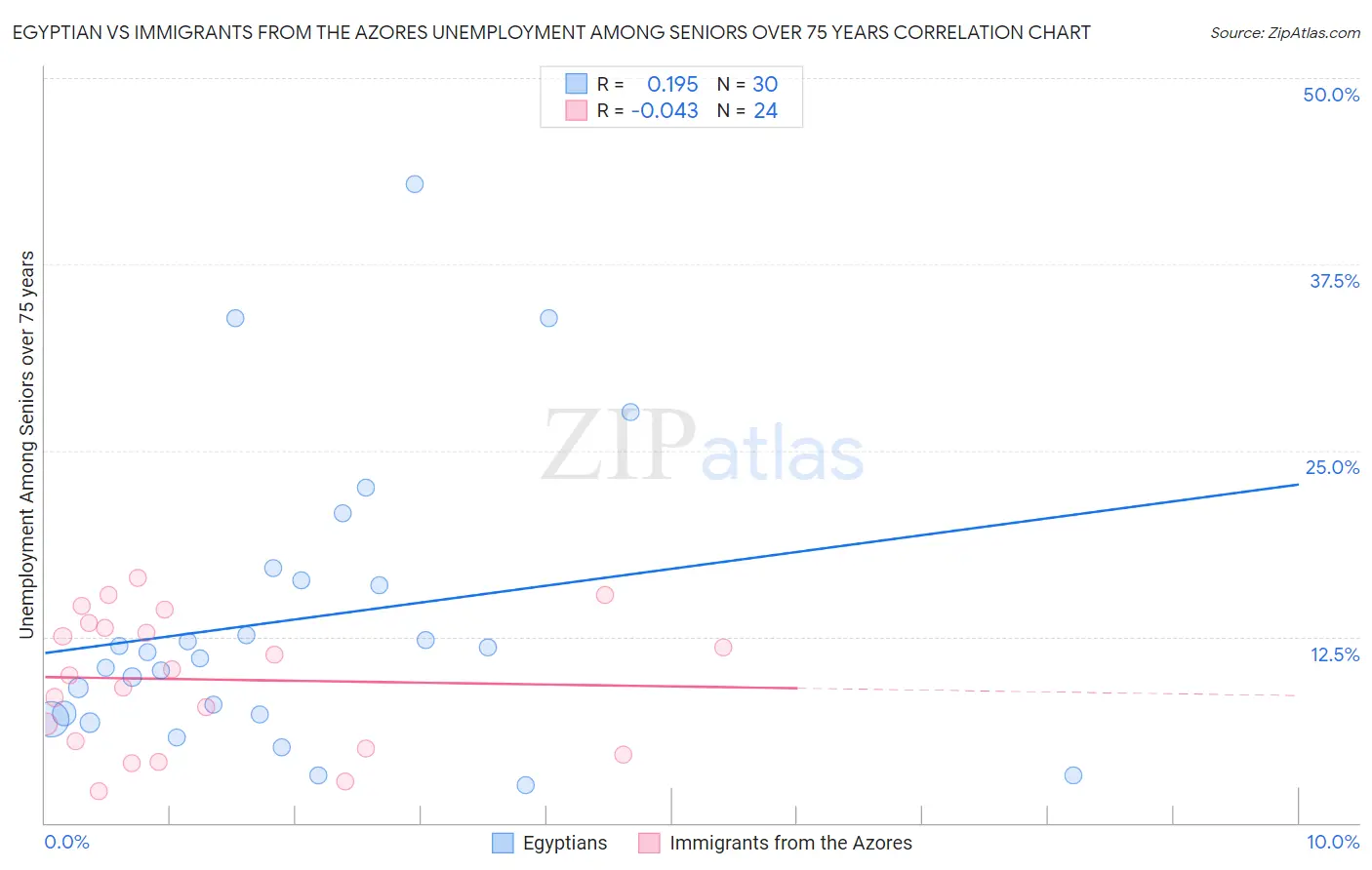 Egyptian vs Immigrants from the Azores Unemployment Among Seniors over 75 years
