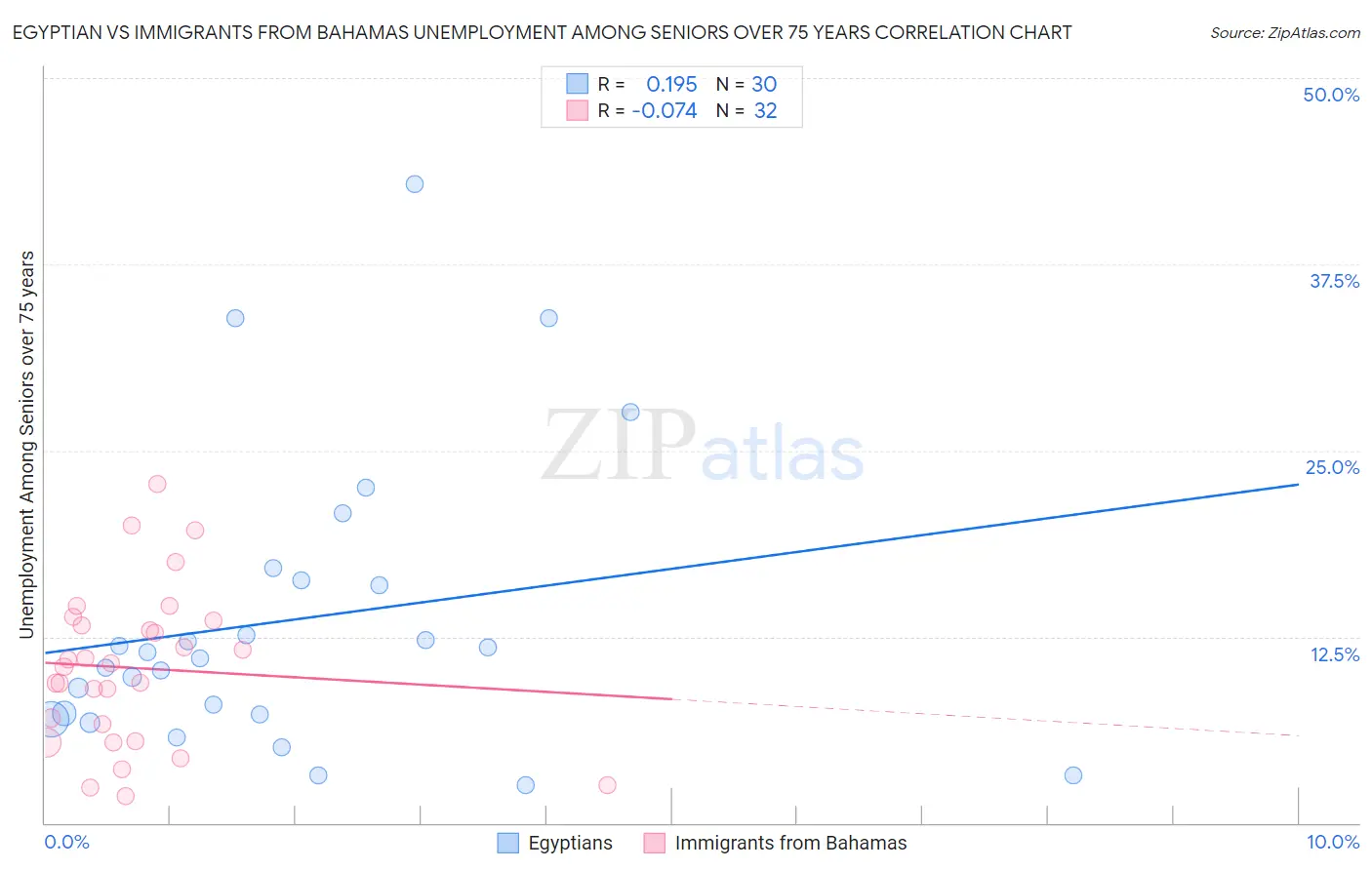 Egyptian vs Immigrants from Bahamas Unemployment Among Seniors over 75 years