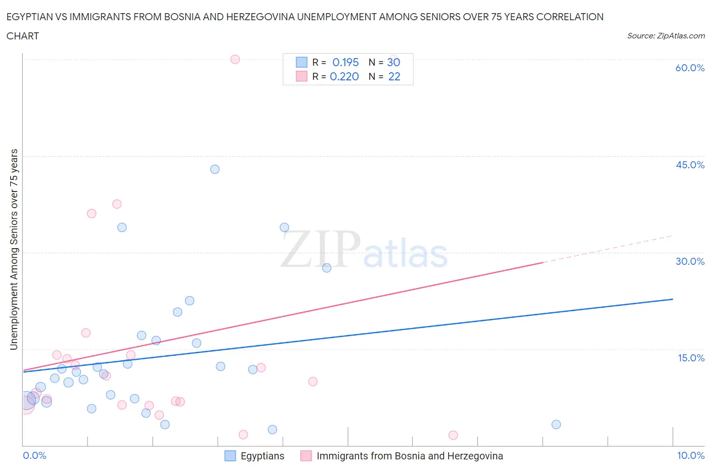 Egyptian vs Immigrants from Bosnia and Herzegovina Unemployment Among Seniors over 75 years