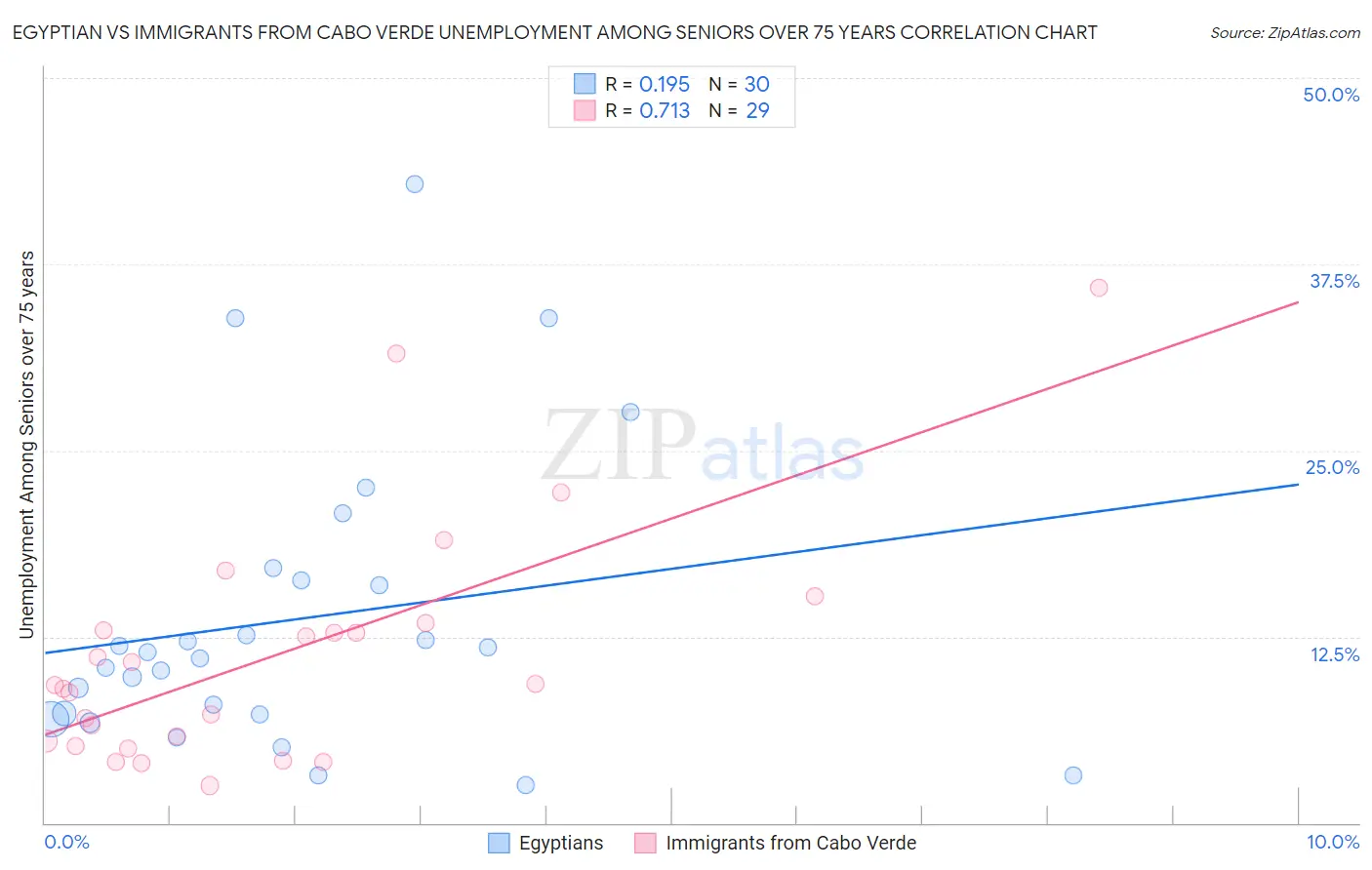 Egyptian vs Immigrants from Cabo Verde Unemployment Among Seniors over 75 years