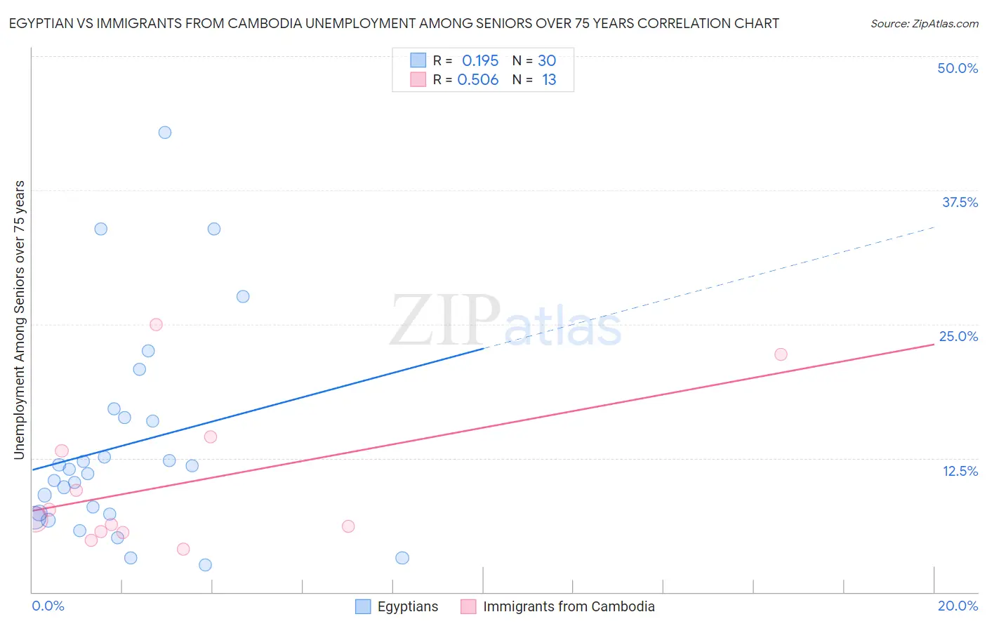 Egyptian vs Immigrants from Cambodia Unemployment Among Seniors over 75 years