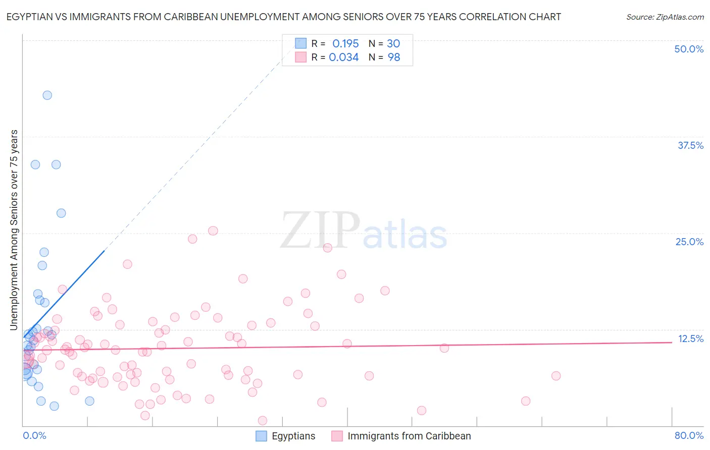 Egyptian vs Immigrants from Caribbean Unemployment Among Seniors over 75 years