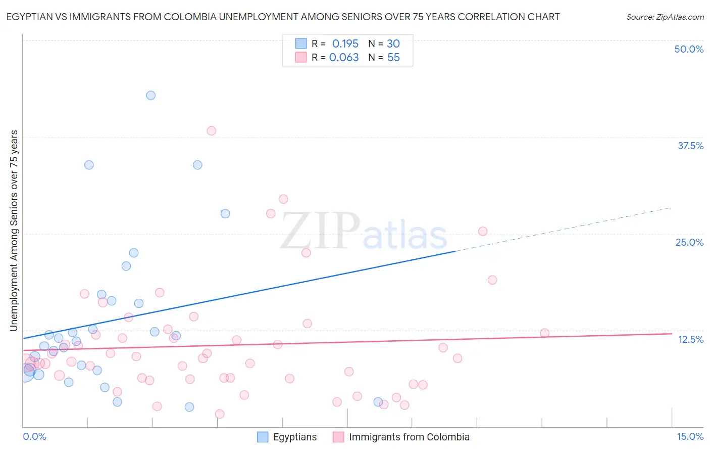 Egyptian vs Immigrants from Colombia Unemployment Among Seniors over 75 years