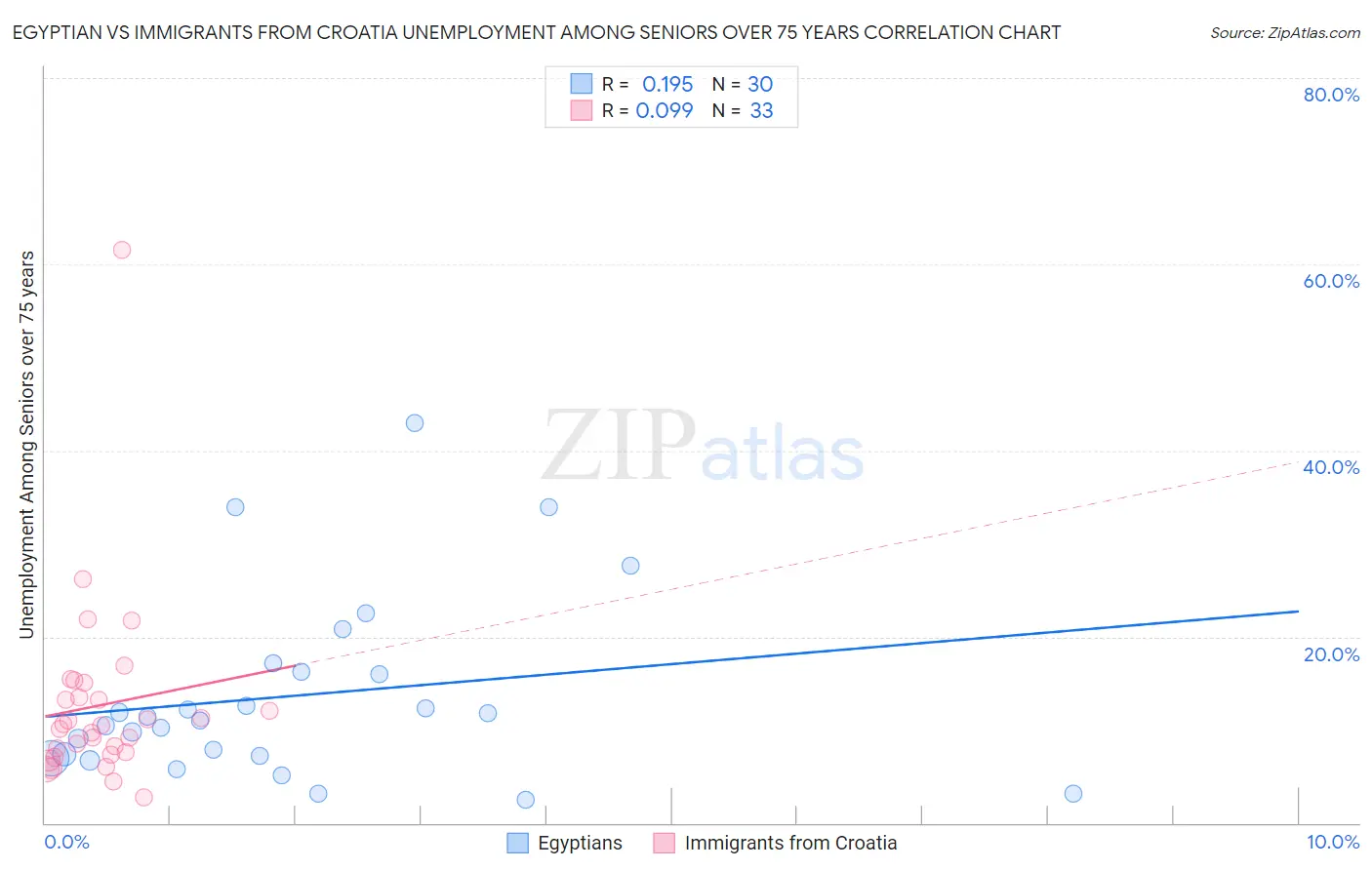 Egyptian vs Immigrants from Croatia Unemployment Among Seniors over 75 years