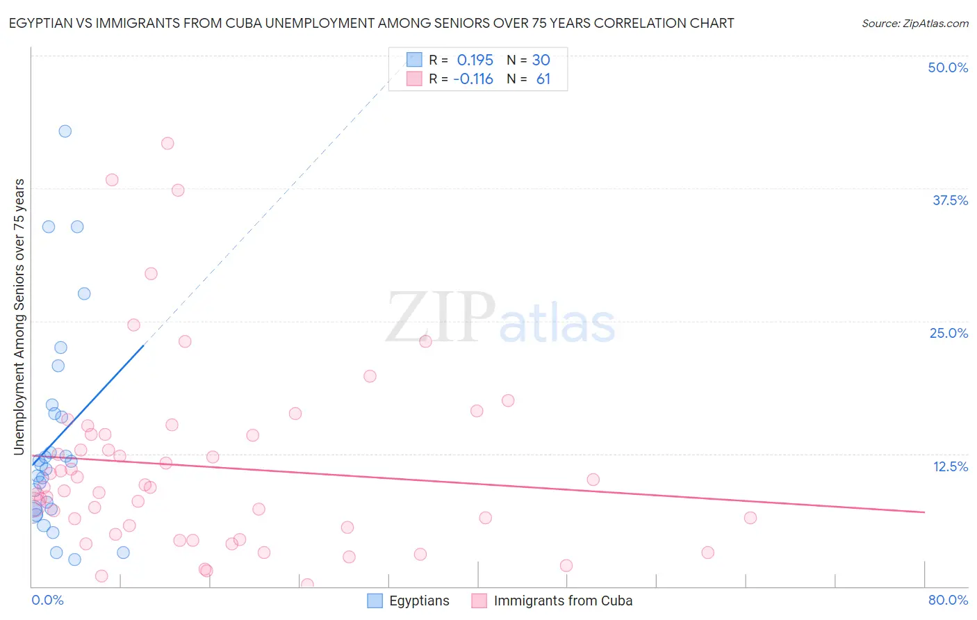 Egyptian vs Immigrants from Cuba Unemployment Among Seniors over 75 years