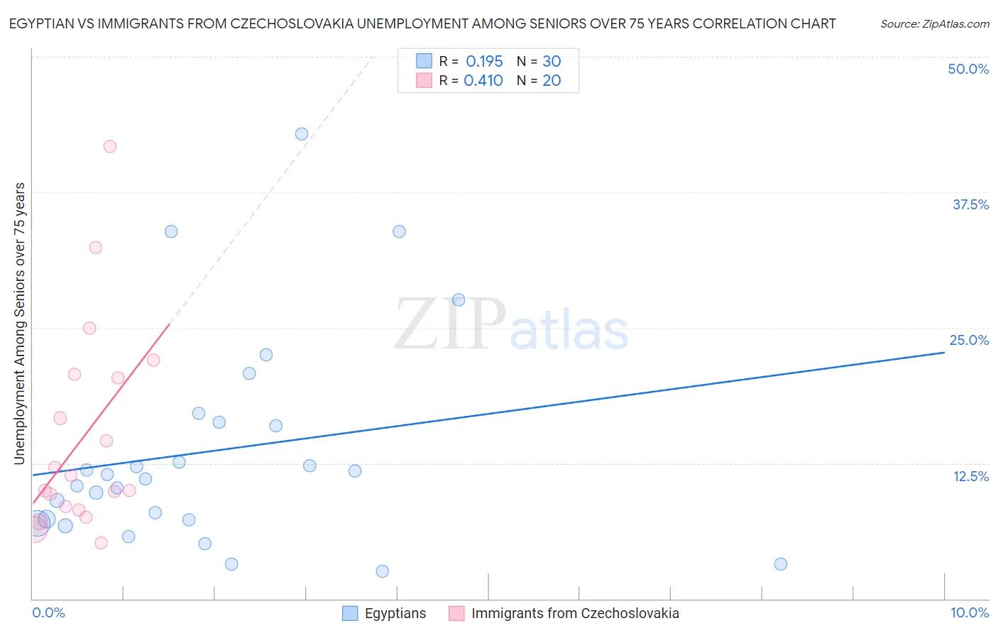 Egyptian vs Immigrants from Czechoslovakia Unemployment Among Seniors over 75 years