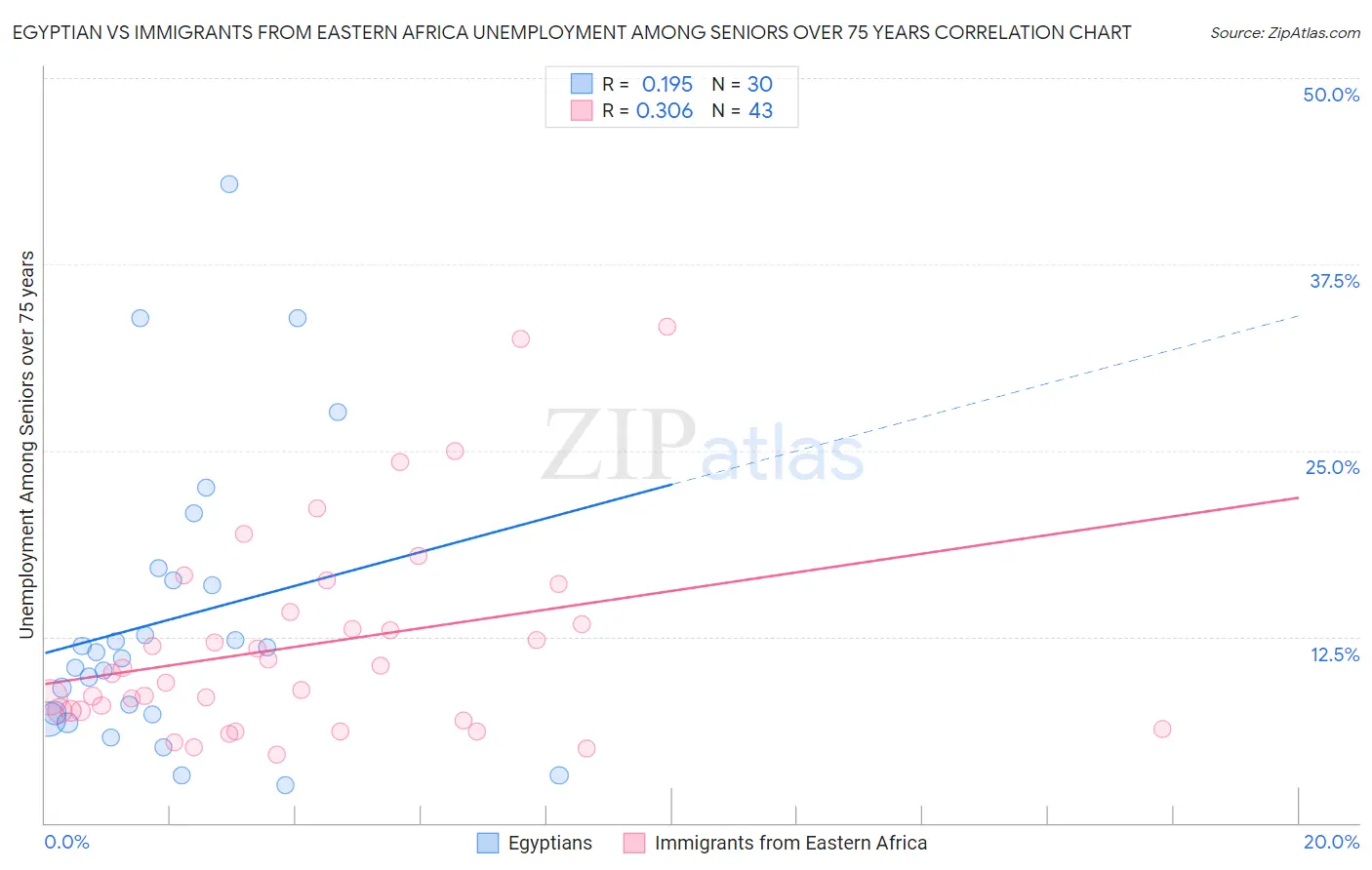 Egyptian vs Immigrants from Eastern Africa Unemployment Among Seniors over 75 years