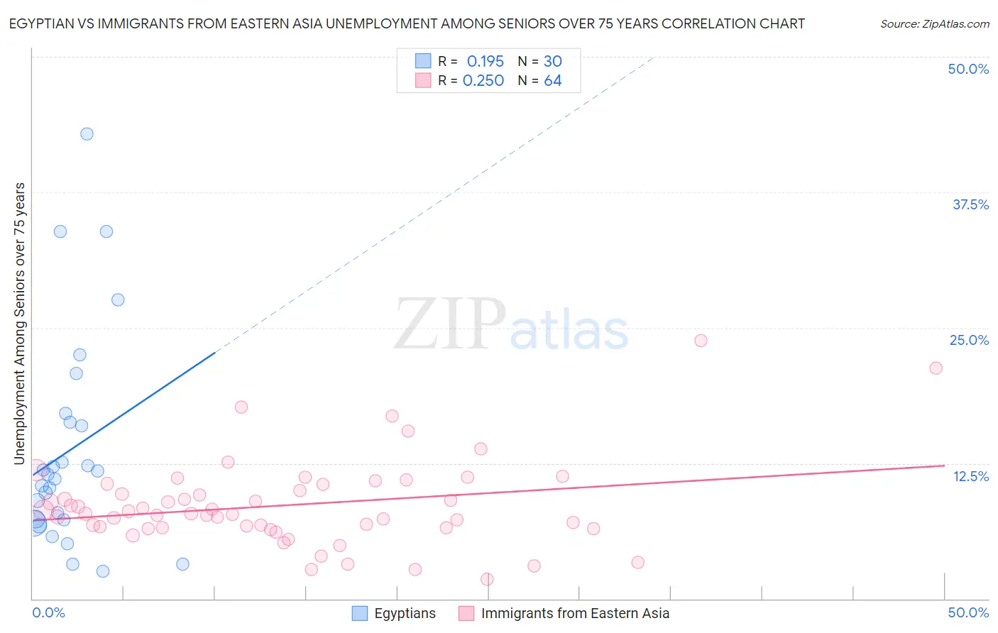 Egyptian vs Immigrants from Eastern Asia Unemployment Among Seniors over 75 years