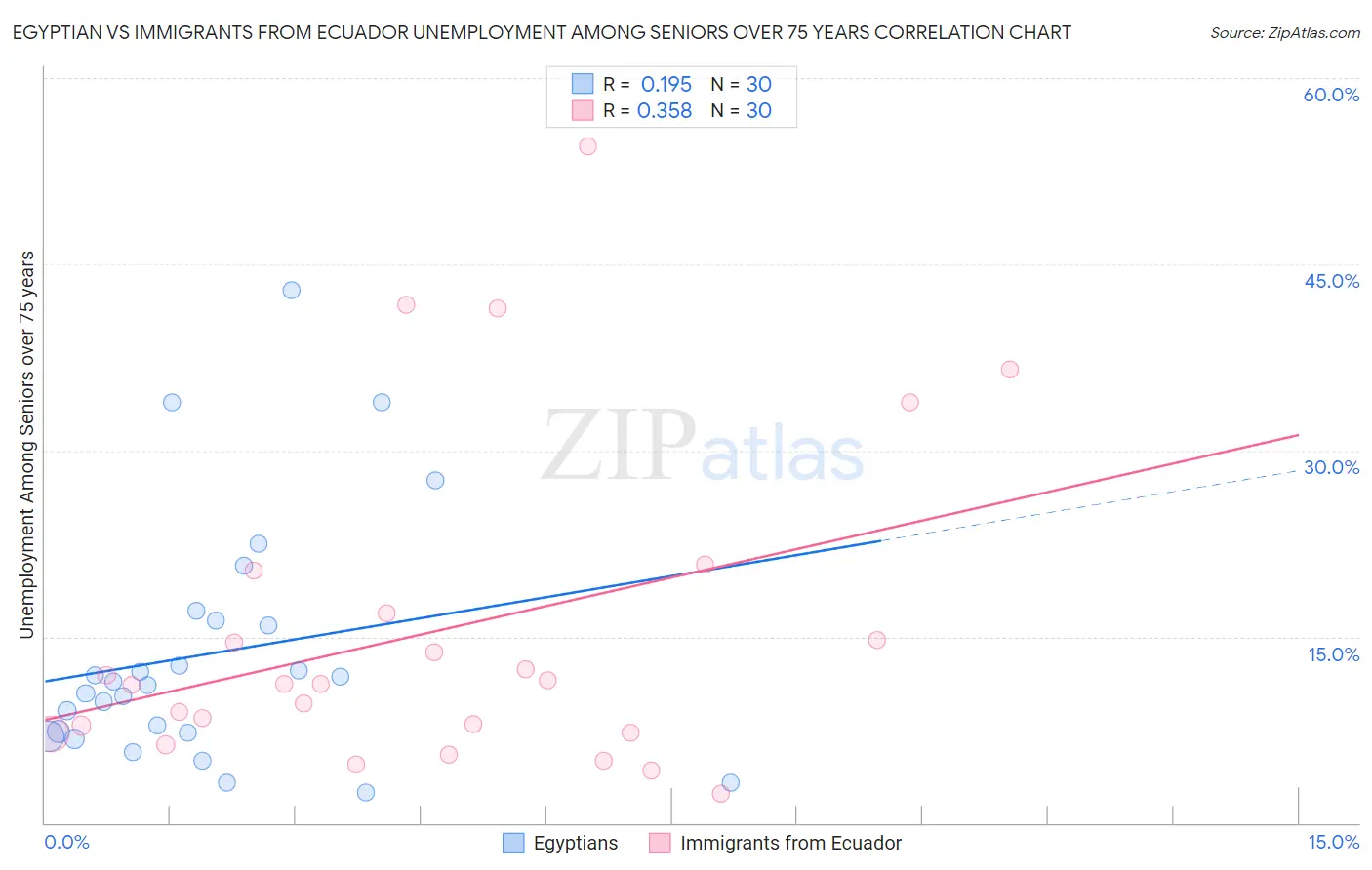 Egyptian vs Immigrants from Ecuador Unemployment Among Seniors over 75 years