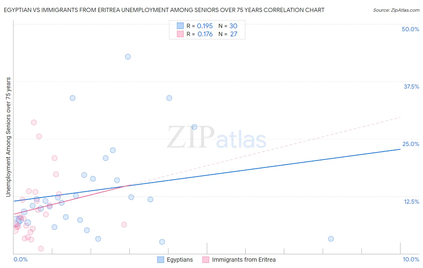 Egyptian vs Immigrants from Eritrea Unemployment Among Seniors over 75 years