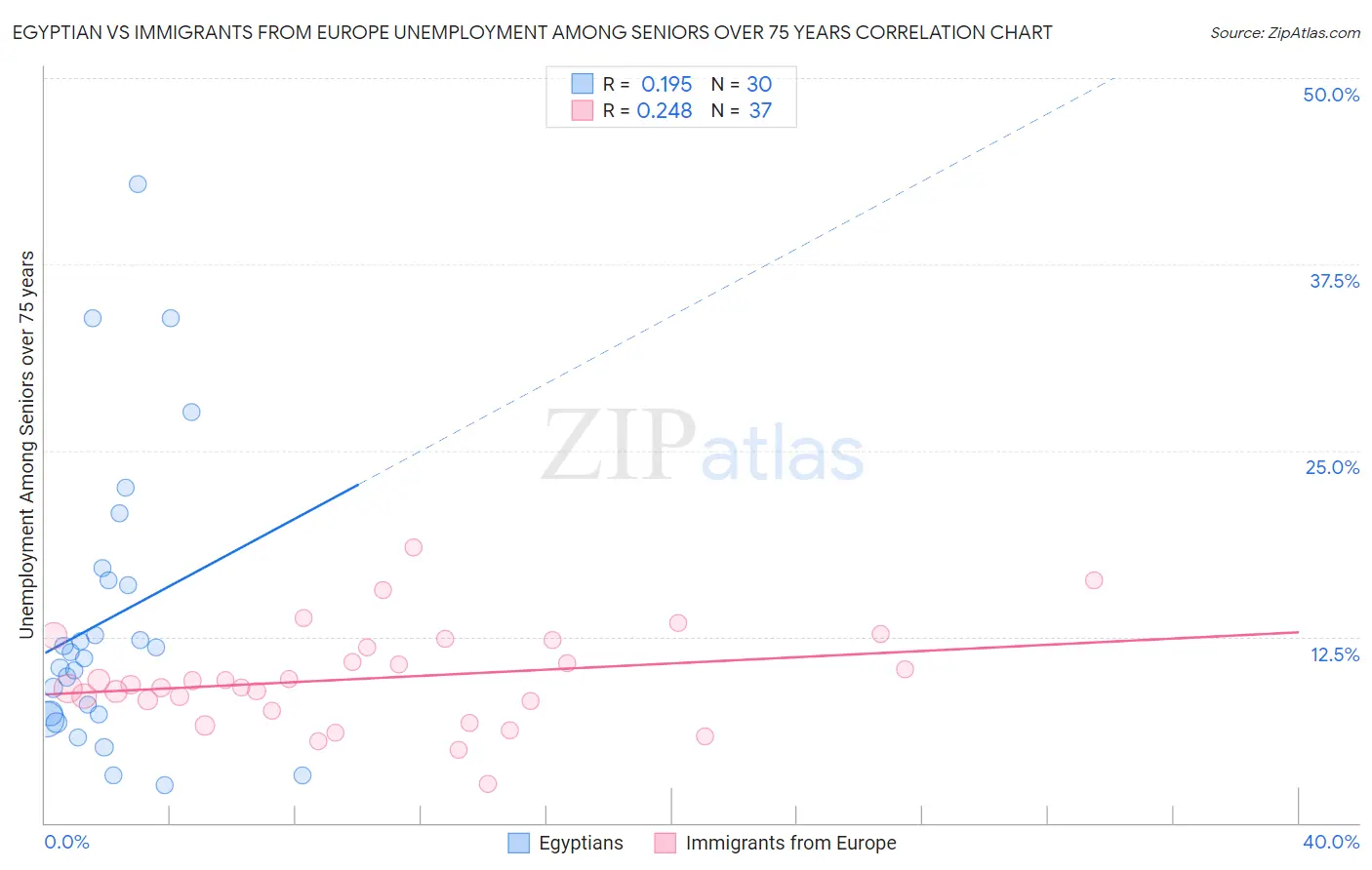 Egyptian vs Immigrants from Europe Unemployment Among Seniors over 75 years