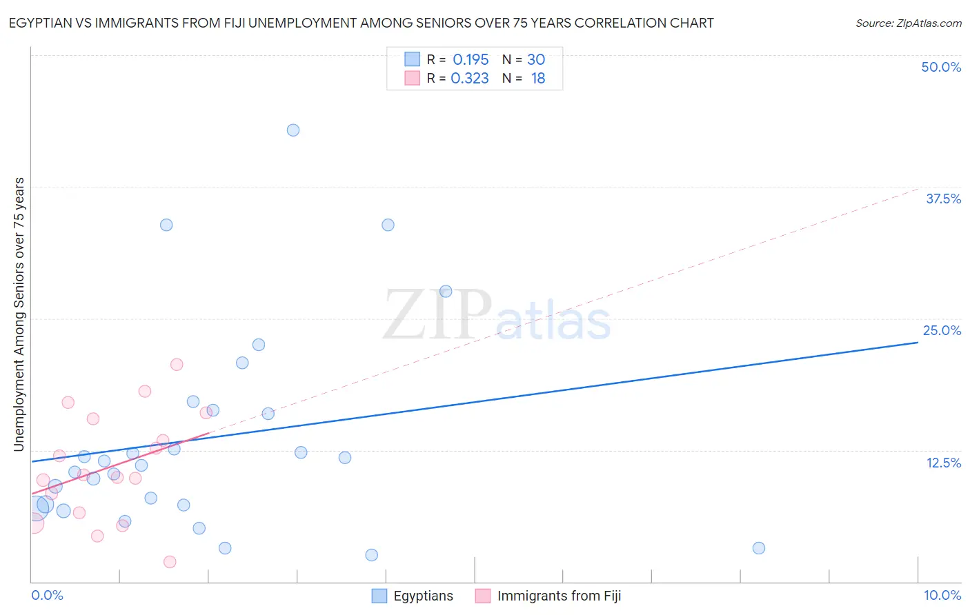 Egyptian vs Immigrants from Fiji Unemployment Among Seniors over 75 years