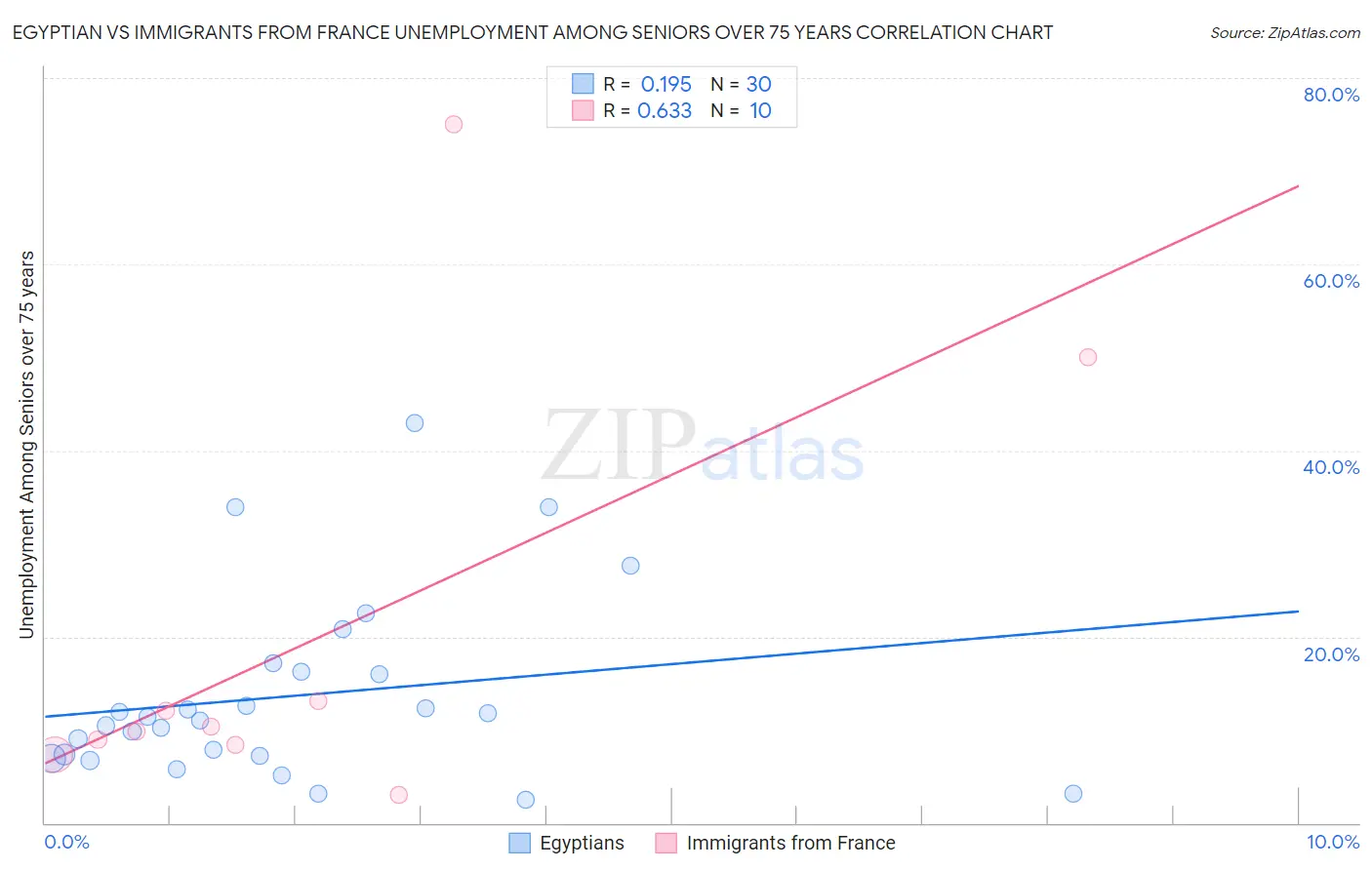 Egyptian vs Immigrants from France Unemployment Among Seniors over 75 years