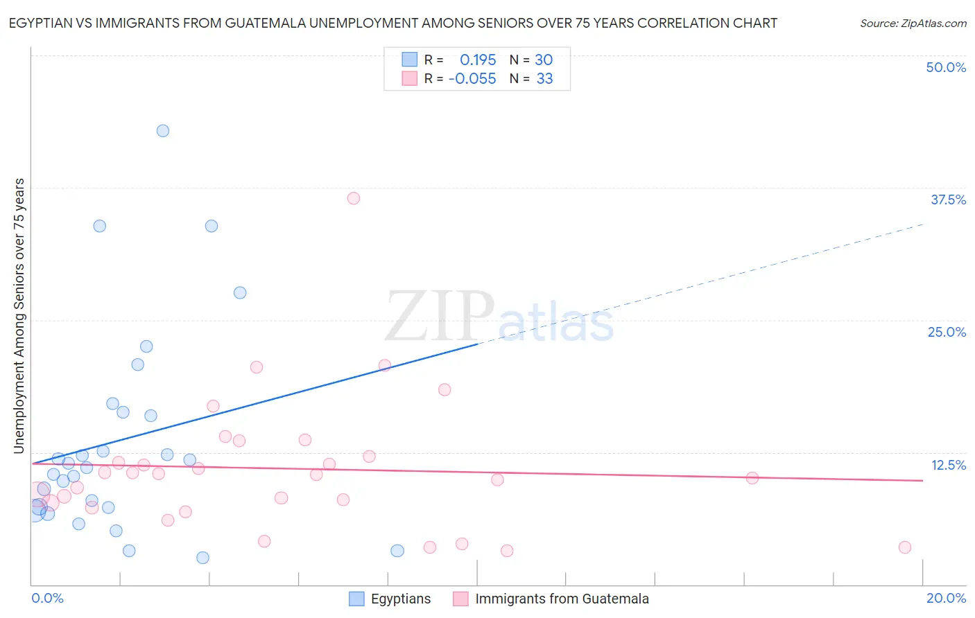 Egyptian vs Immigrants from Guatemala Unemployment Among Seniors over 75 years