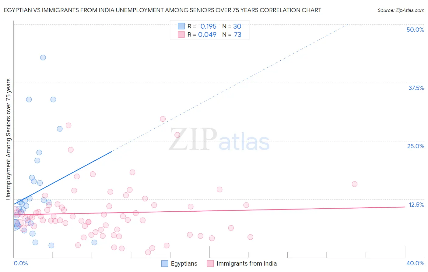 Egyptian vs Immigrants from India Unemployment Among Seniors over 75 years