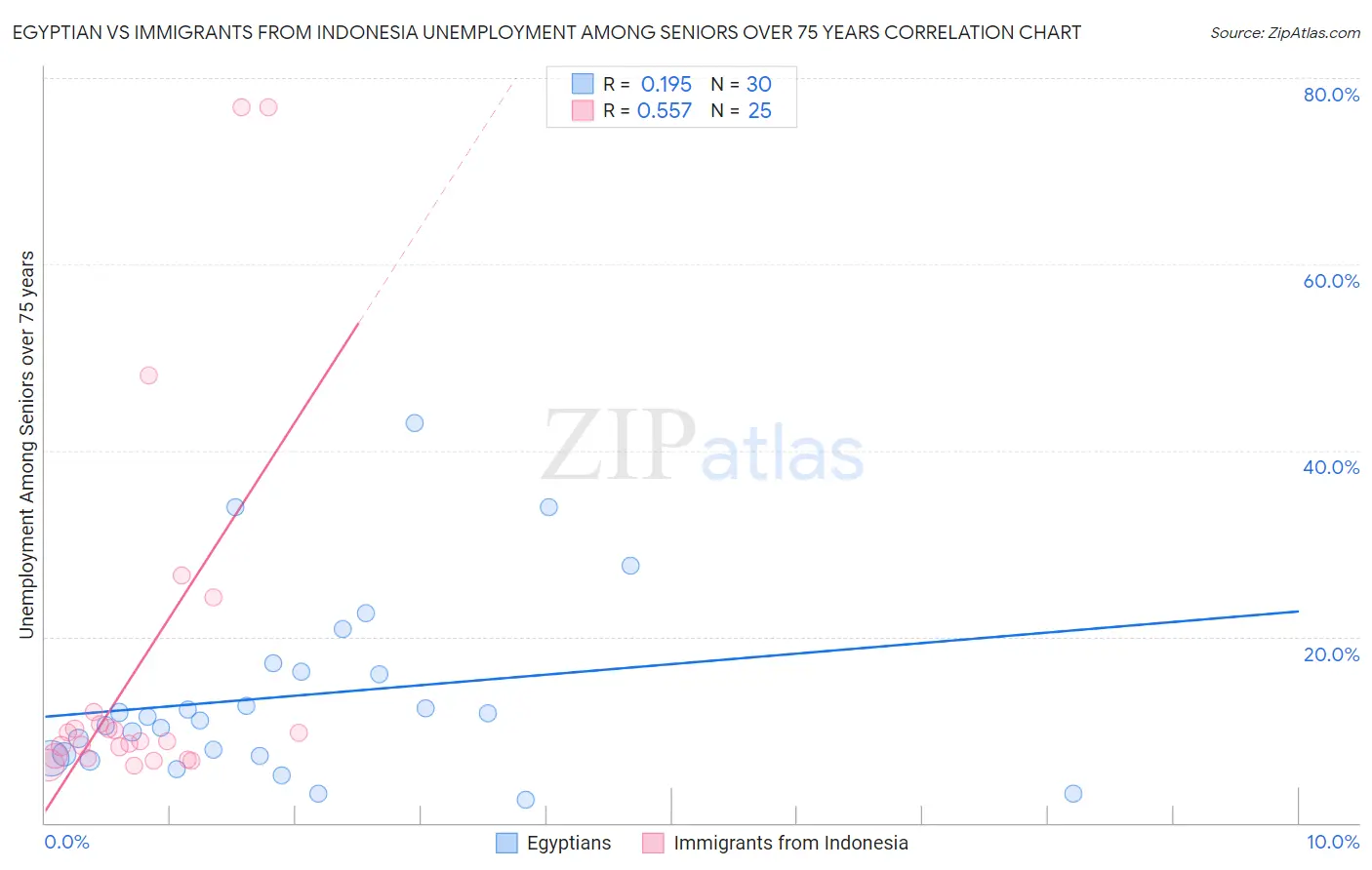 Egyptian vs Immigrants from Indonesia Unemployment Among Seniors over 75 years