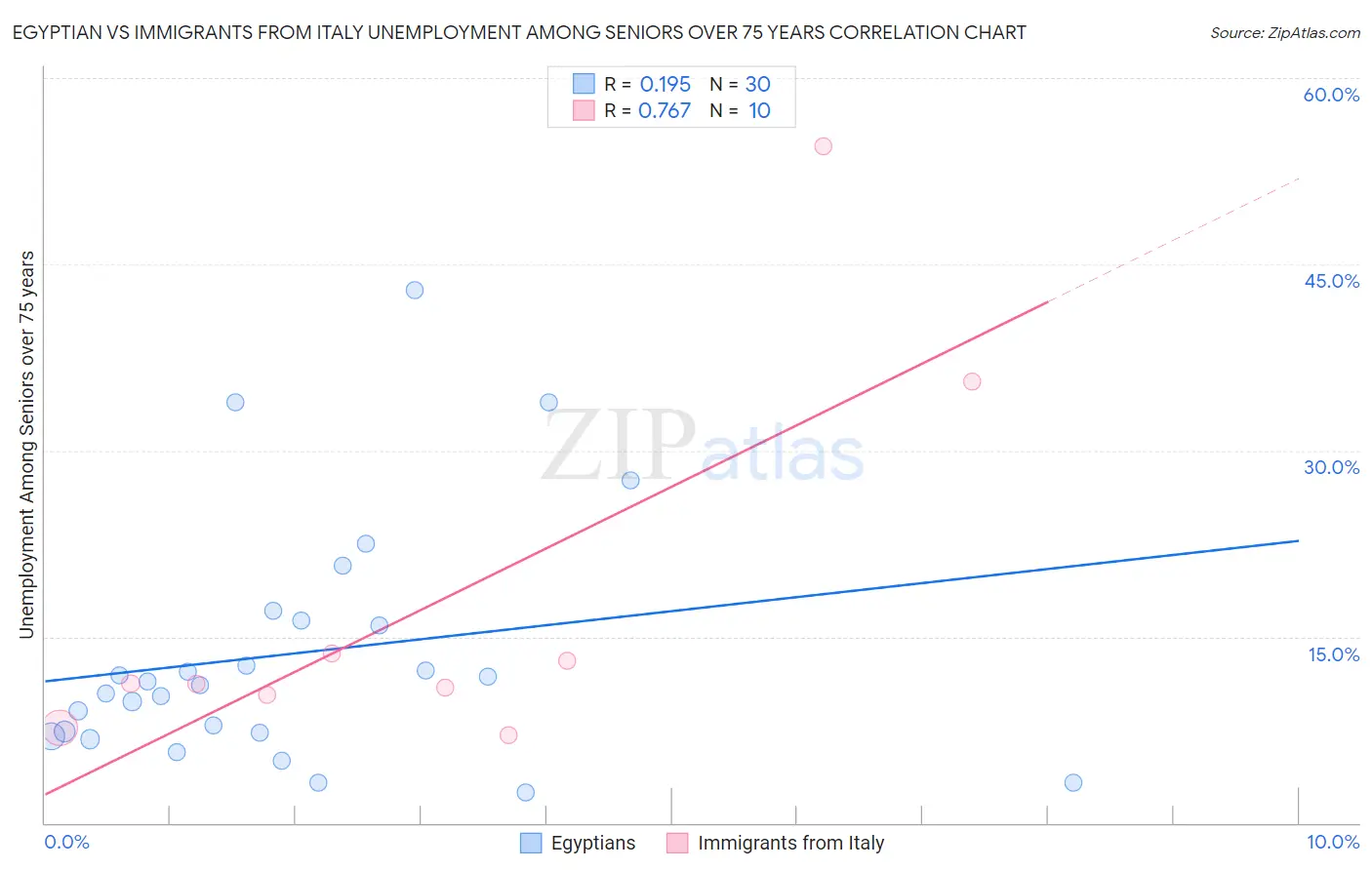 Egyptian vs Immigrants from Italy Unemployment Among Seniors over 75 years