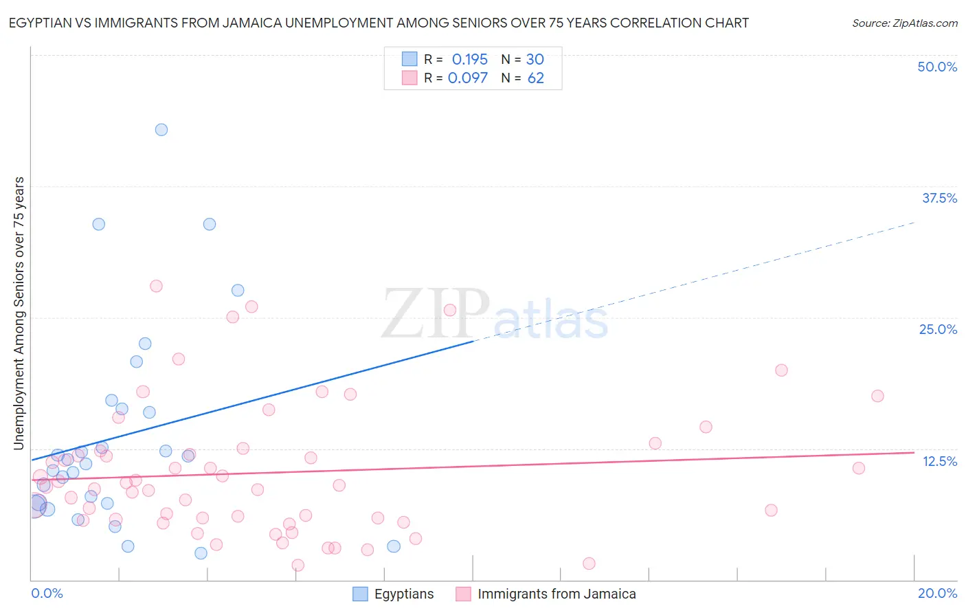 Egyptian vs Immigrants from Jamaica Unemployment Among Seniors over 75 years
