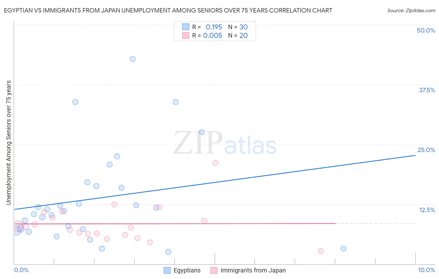 Egyptian vs Immigrants from Japan Unemployment Among Seniors over 75 years