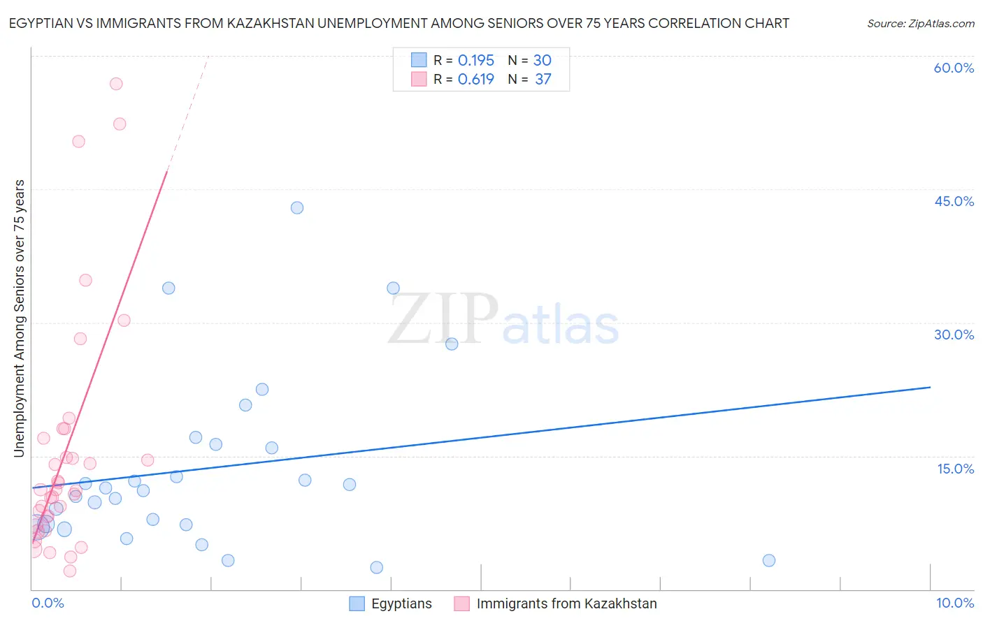 Egyptian vs Immigrants from Kazakhstan Unemployment Among Seniors over 75 years