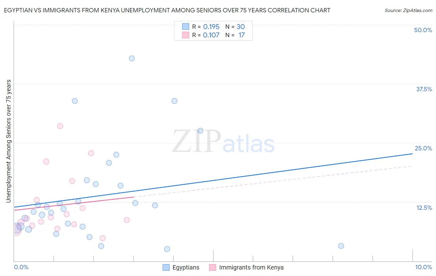 Egyptian vs Immigrants from Kenya Unemployment Among Seniors over 75 years