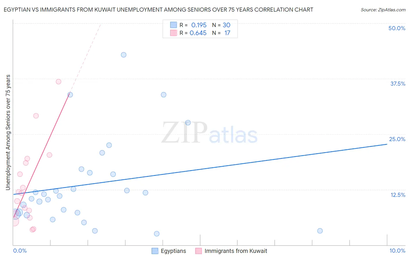 Egyptian vs Immigrants from Kuwait Unemployment Among Seniors over 75 years