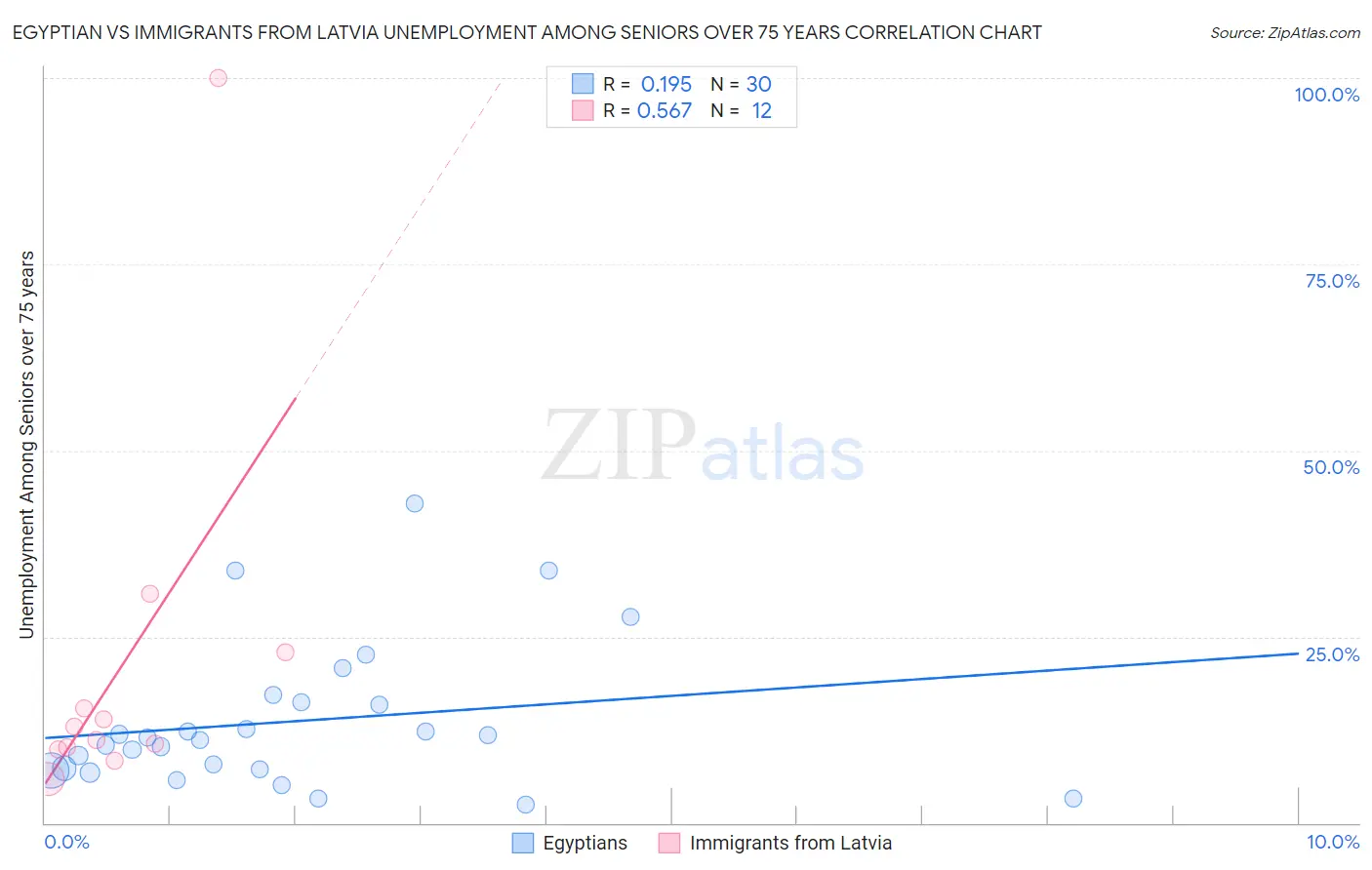 Egyptian vs Immigrants from Latvia Unemployment Among Seniors over 75 years