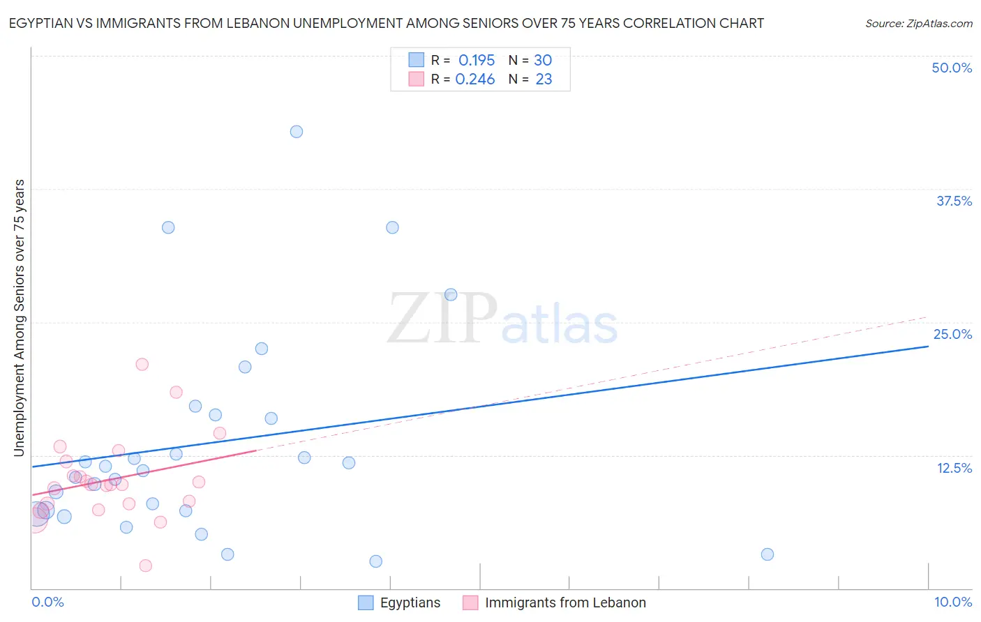 Egyptian vs Immigrants from Lebanon Unemployment Among Seniors over 75 years