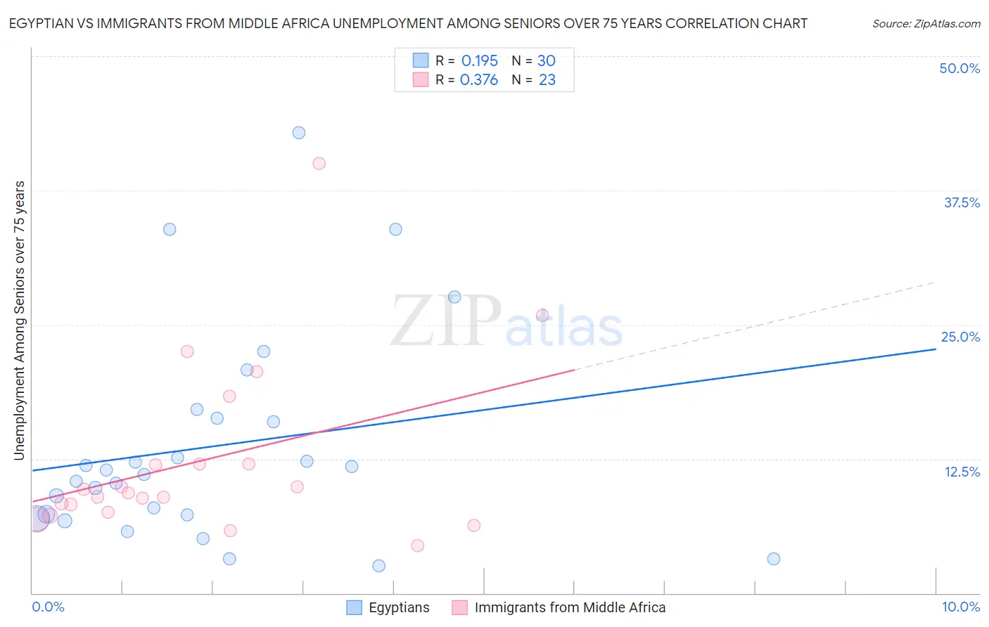 Egyptian vs Immigrants from Middle Africa Unemployment Among Seniors over 75 years