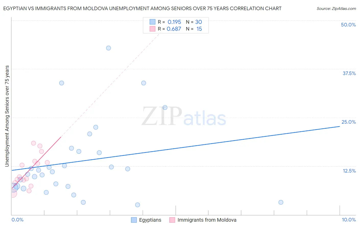 Egyptian vs Immigrants from Moldova Unemployment Among Seniors over 75 years