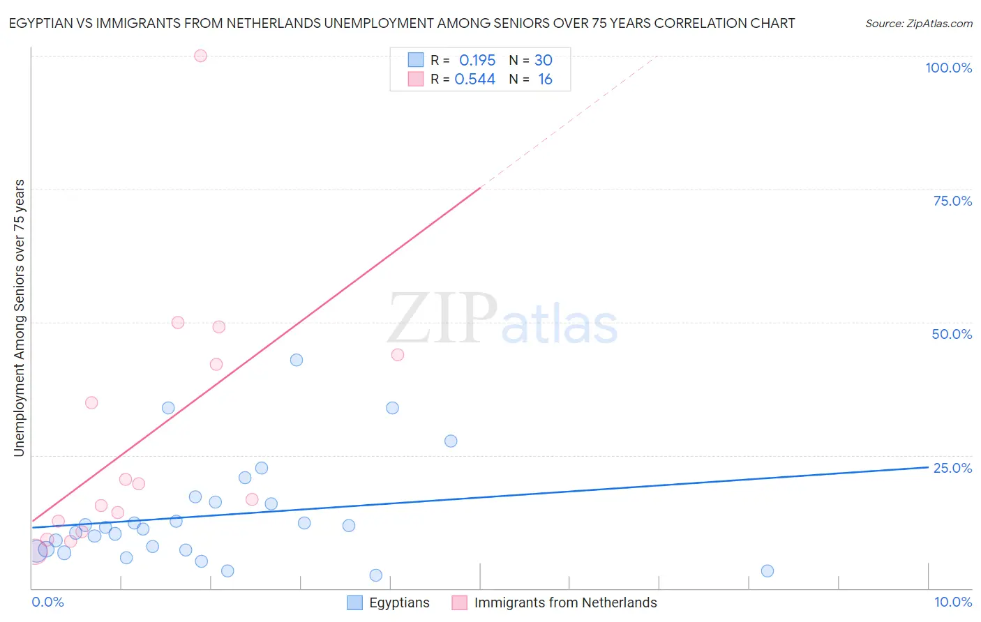 Egyptian vs Immigrants from Netherlands Unemployment Among Seniors over 75 years