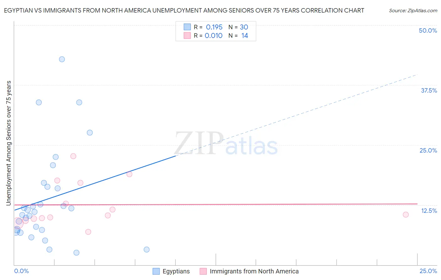 Egyptian vs Immigrants from North America Unemployment Among Seniors over 75 years