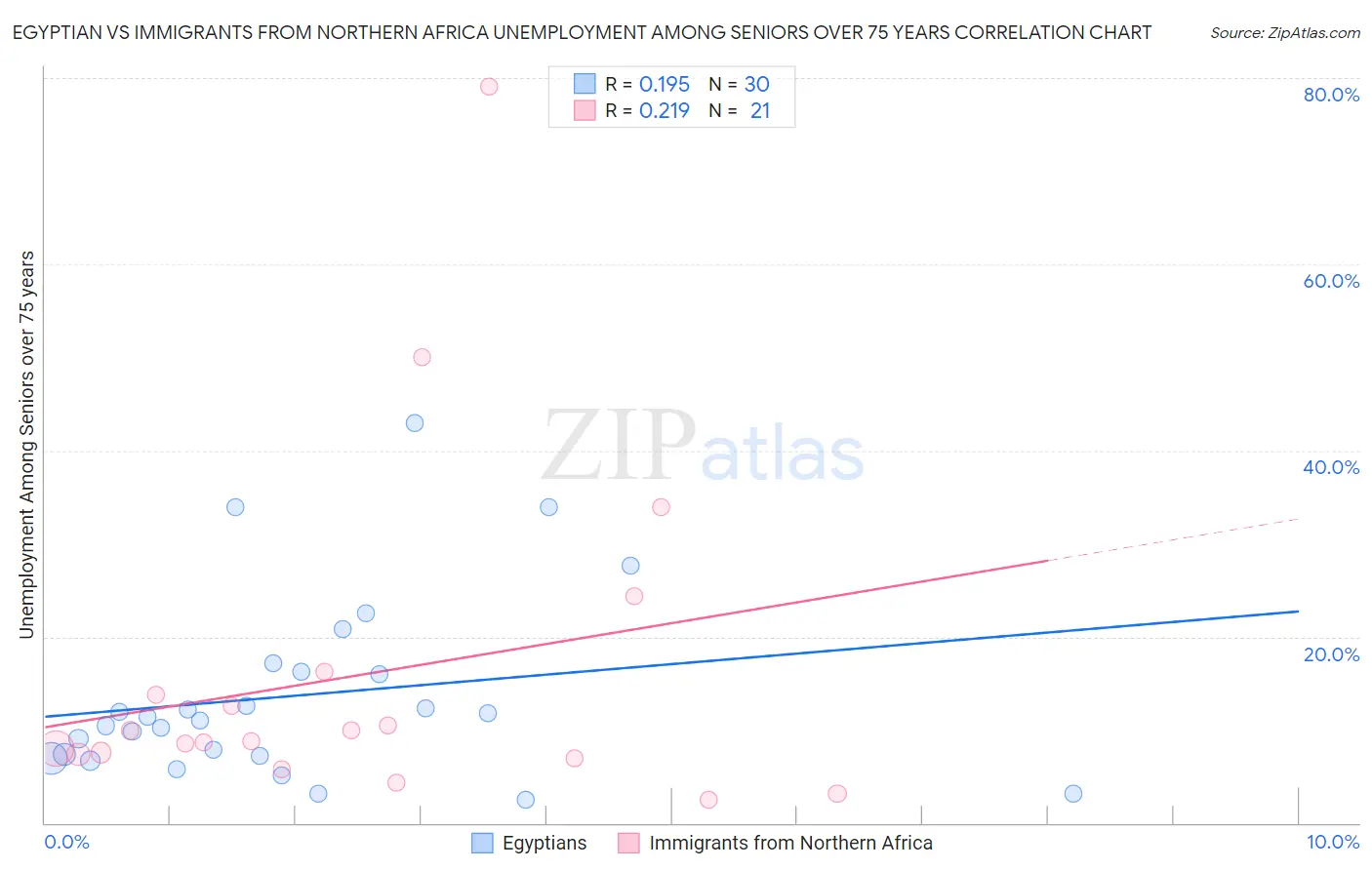Egyptian vs Immigrants from Northern Africa Unemployment Among Seniors over 75 years