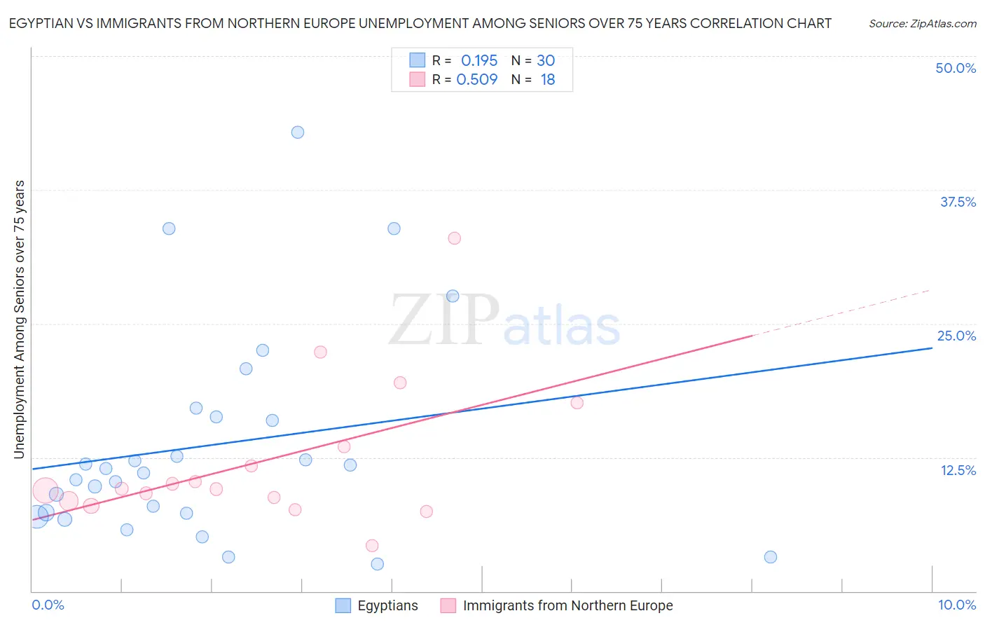 Egyptian vs Immigrants from Northern Europe Unemployment Among Seniors over 75 years