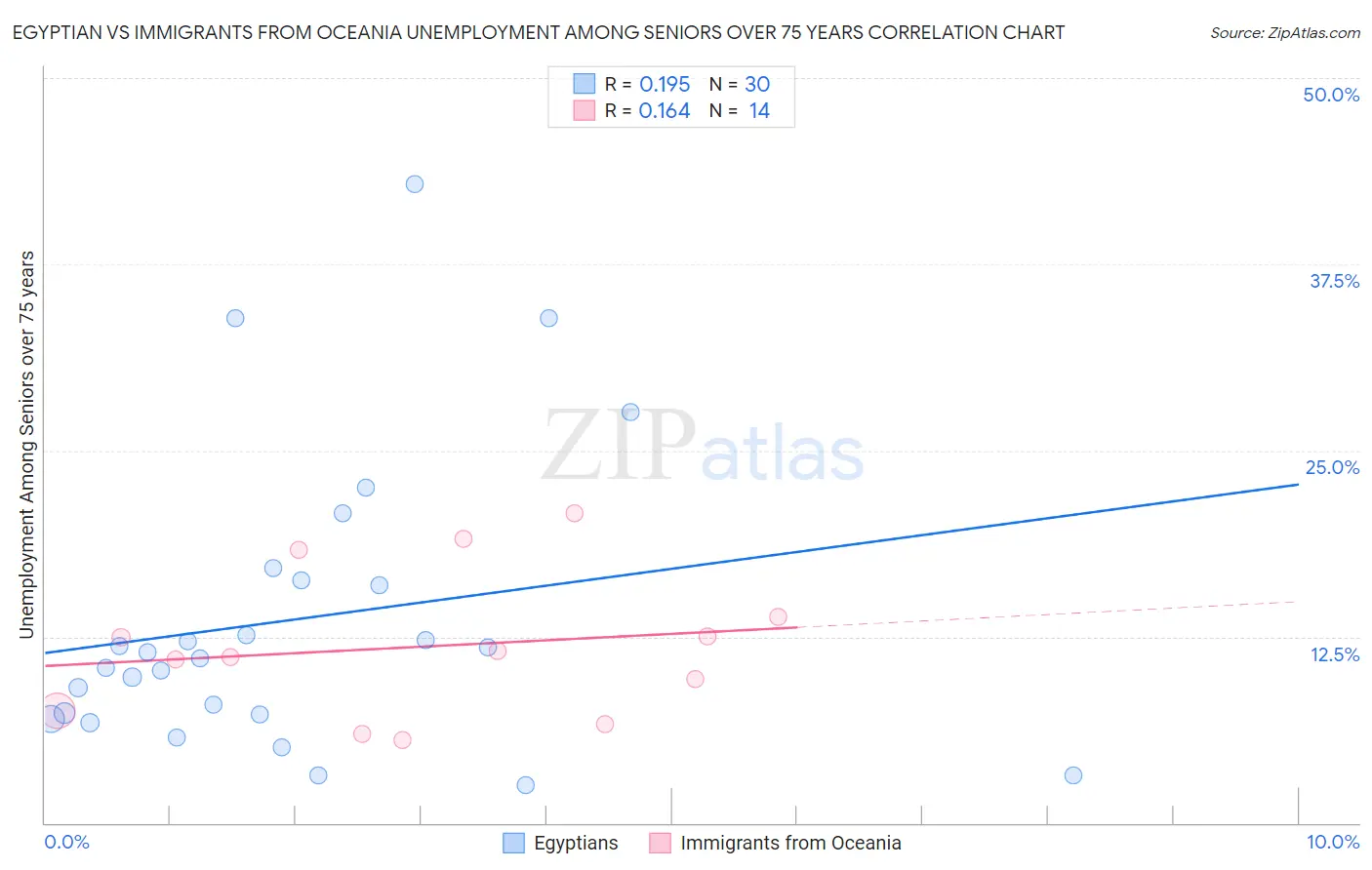 Egyptian vs Immigrants from Oceania Unemployment Among Seniors over 75 years