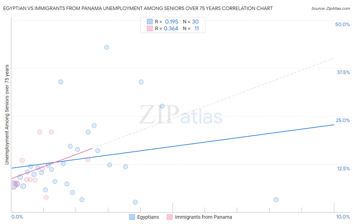 Egyptian vs Immigrants from Panama Unemployment Among Seniors over 75 years