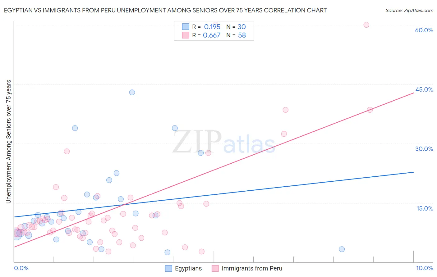Egyptian vs Immigrants from Peru Unemployment Among Seniors over 75 years