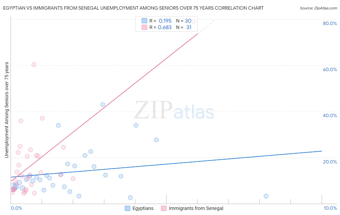 Egyptian vs Immigrants from Senegal Unemployment Among Seniors over 75 years