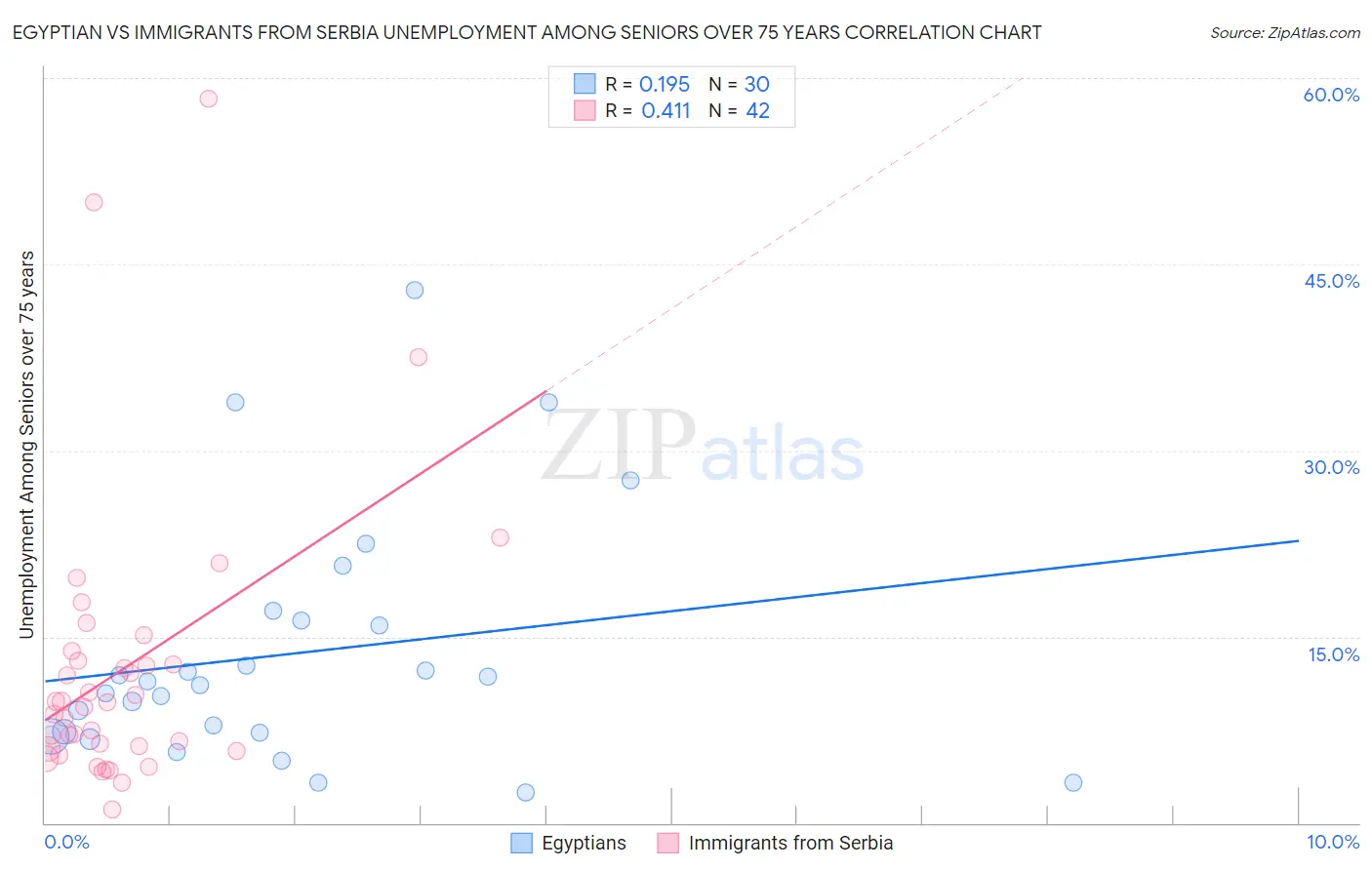 Egyptian vs Immigrants from Serbia Unemployment Among Seniors over 75 years