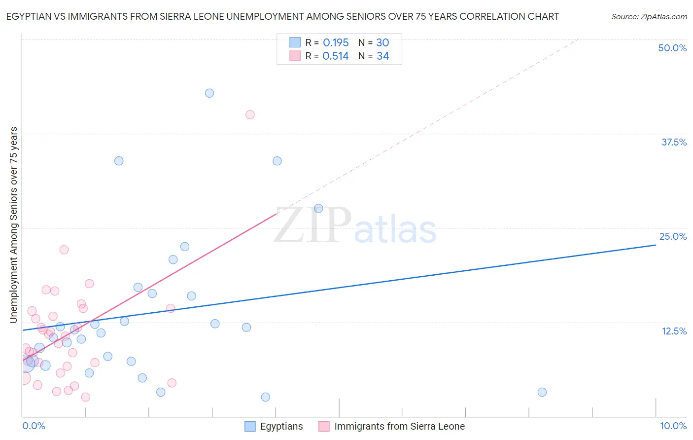 Egyptian vs Immigrants from Sierra Leone Unemployment Among Seniors over 75 years