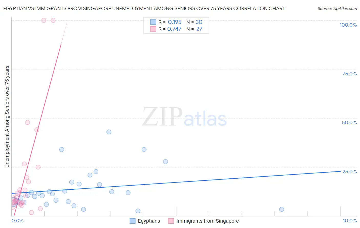 Egyptian vs Immigrants from Singapore Unemployment Among Seniors over 75 years