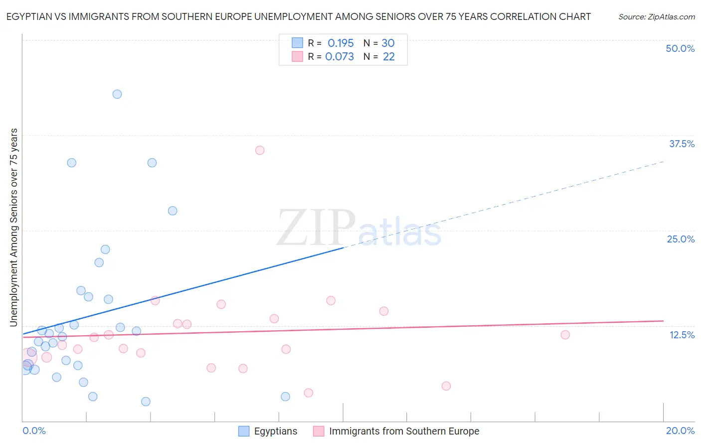 Egyptian vs Immigrants from Southern Europe Unemployment Among Seniors over 75 years